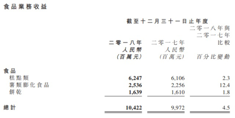 達(dá)利食品2018年報(bào)解析 收入微增背后，涼茶與飲料業(yè)務(wù)拖累增長