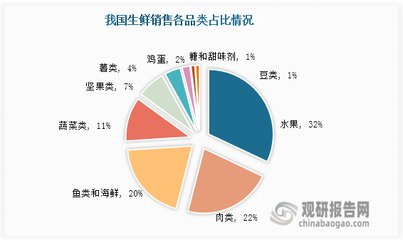 生鮮零售行業(yè)局勢劇變 線上渠道助推生鮮電商崛起，薯類銷售煥發(fā)新生機(jī)